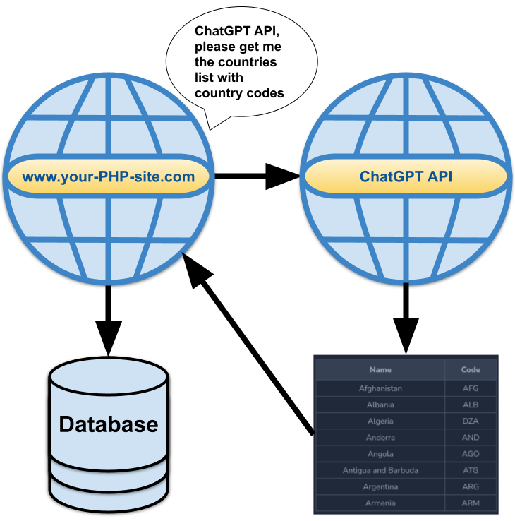 PHP ChatGPT API Example to Seed Database Records With Useful Constant Data Like Countries List